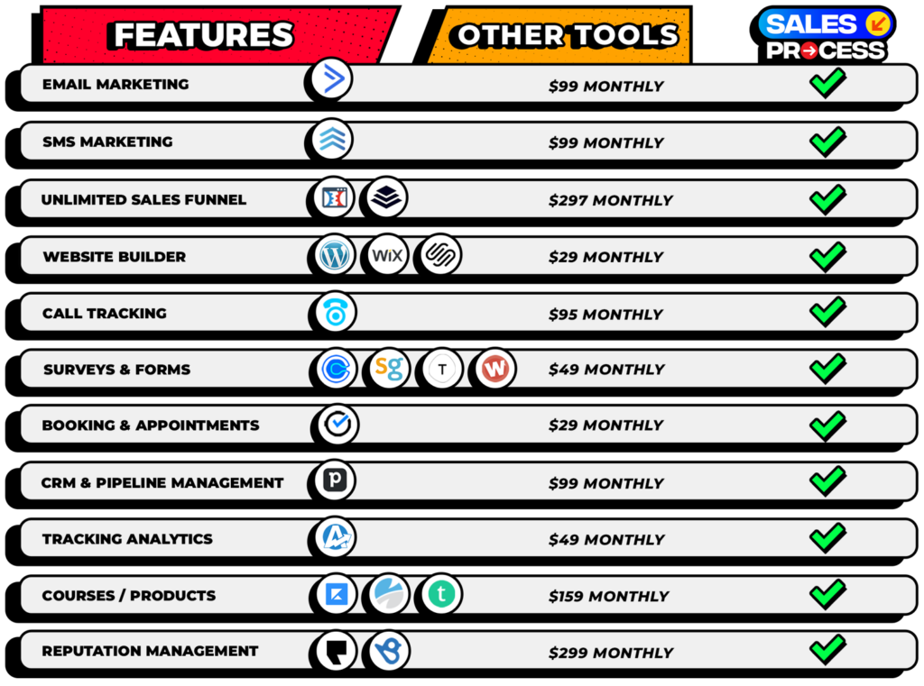 SalesProcess replacing other marketing tools and saving on subscriptions costs